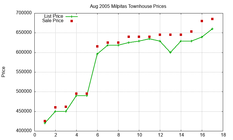 Milpitas Townhouses Just Sold 2005-08