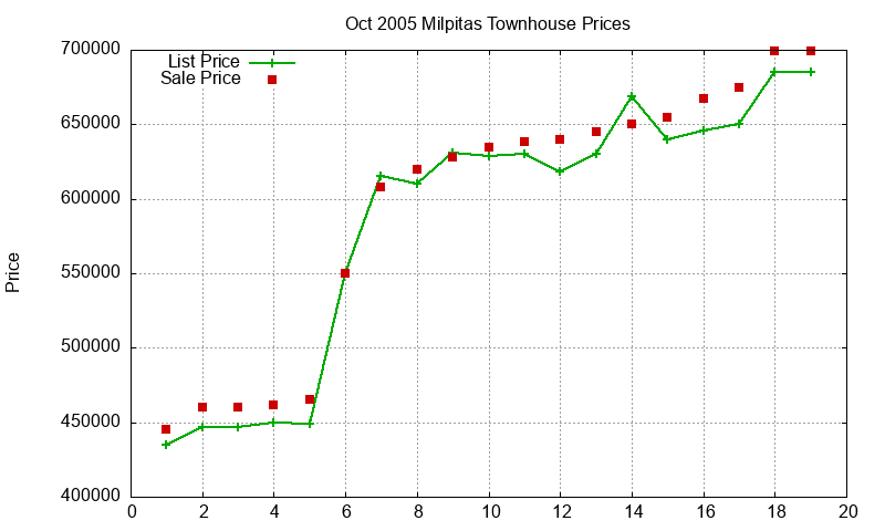 Milpitas Townhouses Just Sold 2005-10 Milpitas Townhouses Just Sold 2005-10