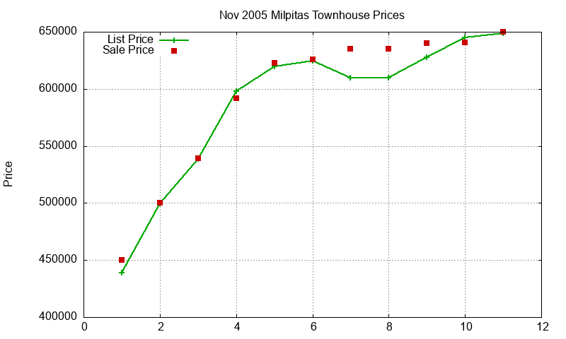Milpitas Townhouses Just Sold 2005-11
