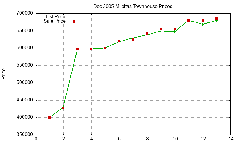 Milpitas Townhouses Just Sold 2005-12