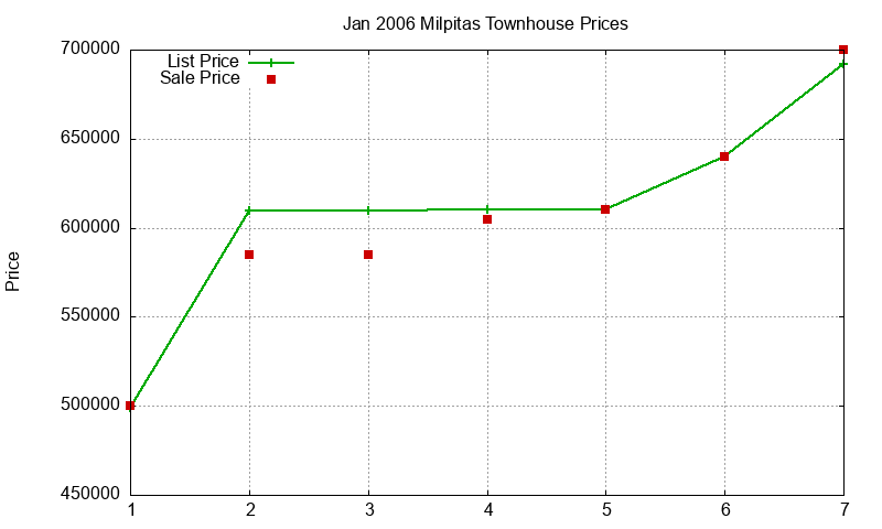 Milpitas Townhouses Just Sold 2006-01