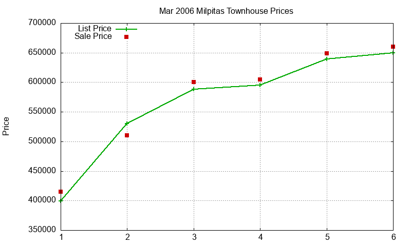 Milpitas Townhouses Just Sold 2006-03 Milpitas Townhouses Just Sold 2006-03