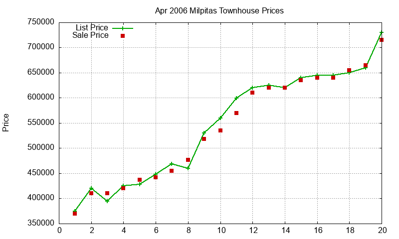 Milpitas Townhouses Just Sold 2006-04