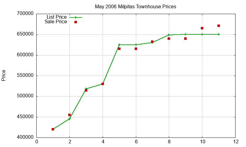 Milpitas Townhouses Just Sold 2006-05 Milpitas Townhouses Just Sold 2006-05