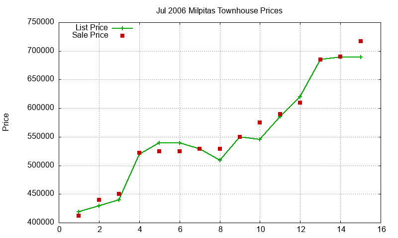 Milpitas Townhouses Just Sold 2006-07