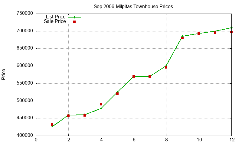 Milpitas Townhouses Just Sold 2006-09