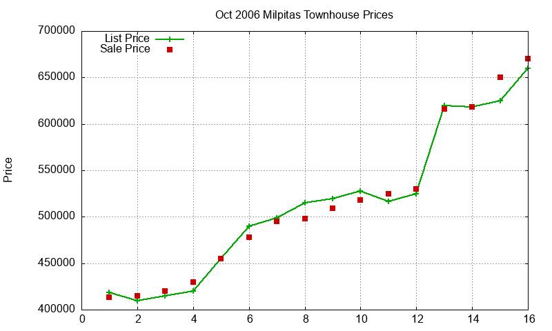 Milpitas Townhouses Just Sold 2006-10 Milpitas Townhouses Just Sold 2006-10