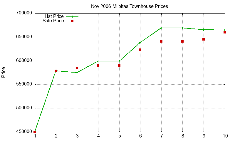 Milpitas Townhouses Just Sold 2006-11 Milpitas Townhouses Just Sold 2006-11