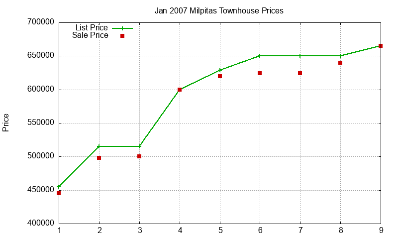 Milpitas Townhouses Just Sold 2007-01 Milpitas Townhouses Just Sold 2007-01