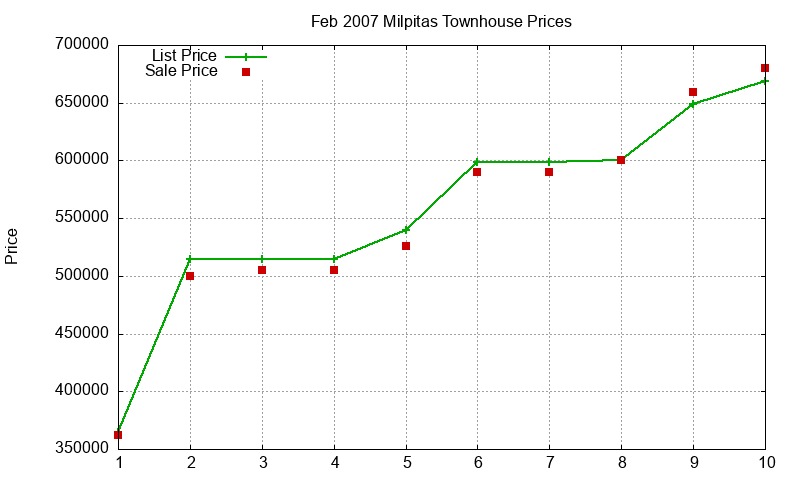 Milpitas Townhouses Just Sold 2007-02