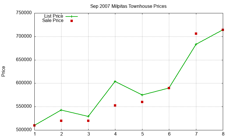 Milpitas Townhouses Just Sold 2007-09 Milpitas Townhouses Just Sold 2007-09