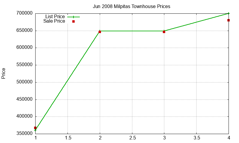 Milpitas Townhouses Just Sold 2008-06 Milpitas Townhouses Just Sold 2008-06