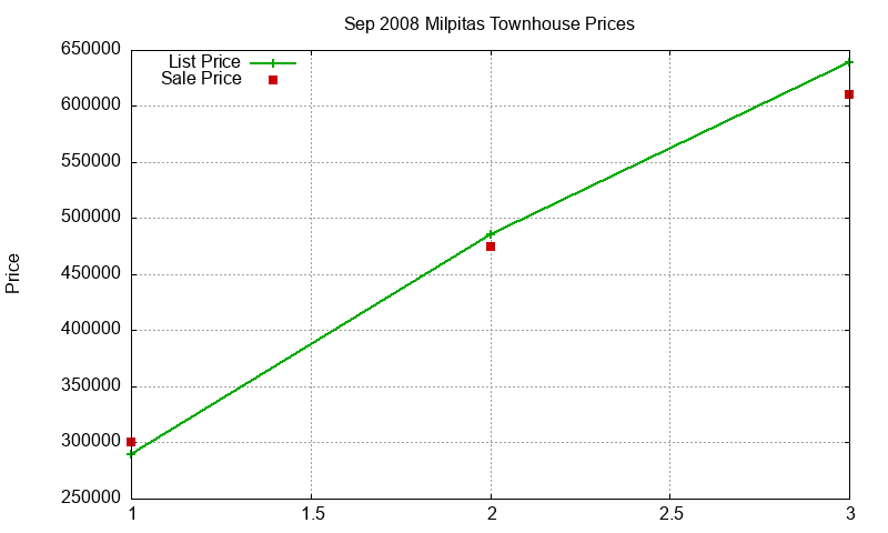 Milpitas Townhouses Just Sold 2008-09 Milpitas Townhouses Just Sold 2008-09