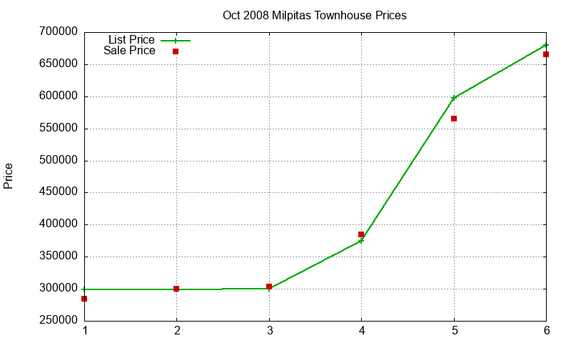 Milpitas Townhouses Just Sold 2008-10