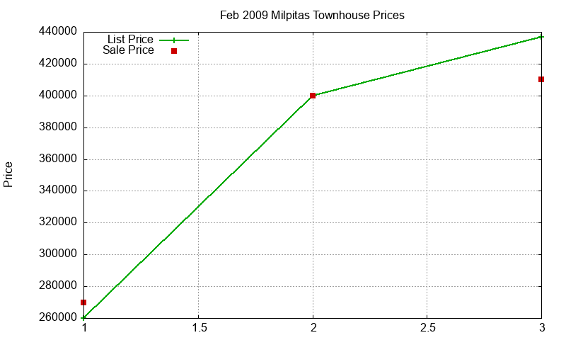 Milpitas Townhouses Just Sold 2009-02 Milpitas Townhouses Just Sold 2009-02