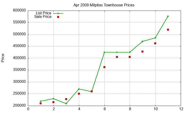 Milpitas Townhouses Just Sold 2009-04