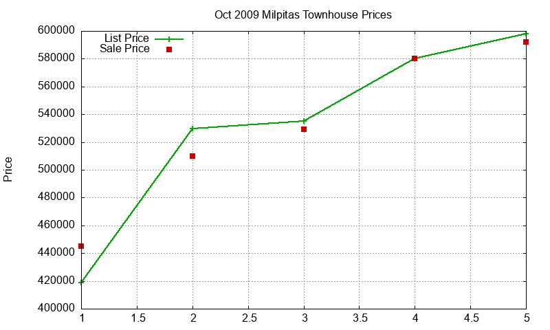 Milpitas Townhouses Just Sold 2009-10