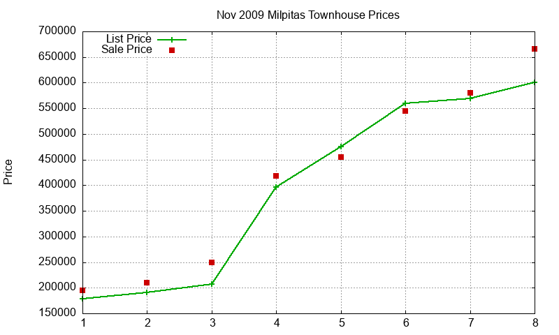 Milpitas Townhouses Just Sold 2009-11 Milpitas Townhouses Just Sold 2009-11