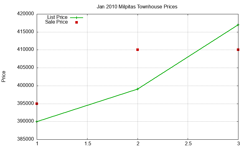 Milpitas Townhouses Just Sold 2010-01 Milpitas Townhouses Just Sold 2010-01