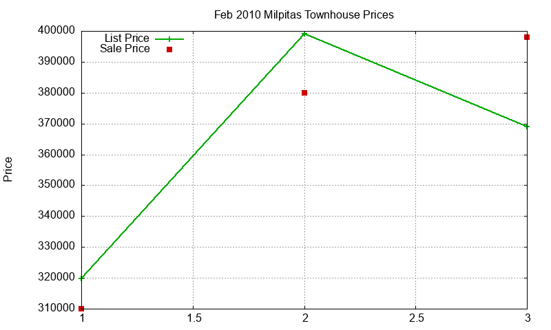 Milpitas Townhouses Just Sold 2010-02 Milpitas Townhouses Just Sold 2010-02
