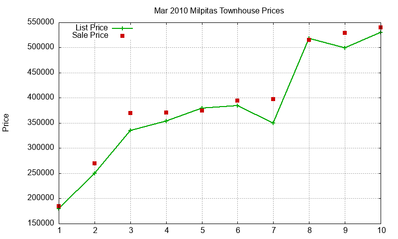 Milpitas Townhouses Just Sold 2010-03 Milpitas Townhouses Just Sold 2010-03