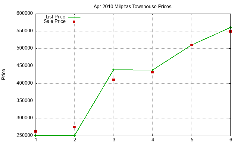 Milpitas Townhouses Just Sold 2010-04 Milpitas Townhouses Just Sold 2010-04