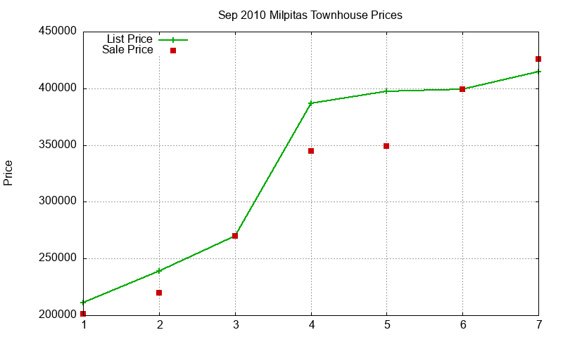 Milpitas Townhouses Just Sold 2010-09 Milpitas Townhouses Just Sold 2010-09