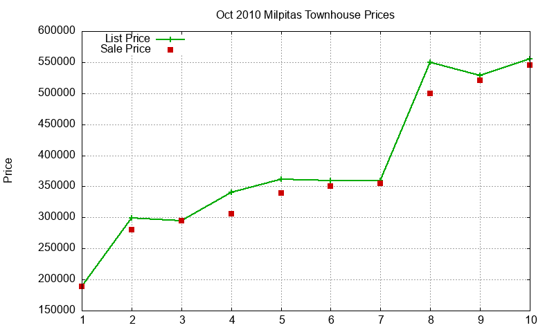 Milpitas Townhouses Just Sold 2010-10