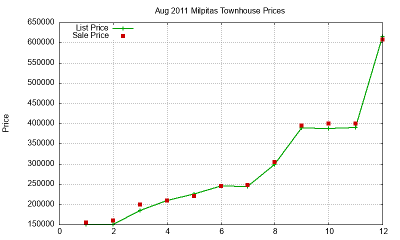 Milpitas Townhouses Just Sold 2011-08