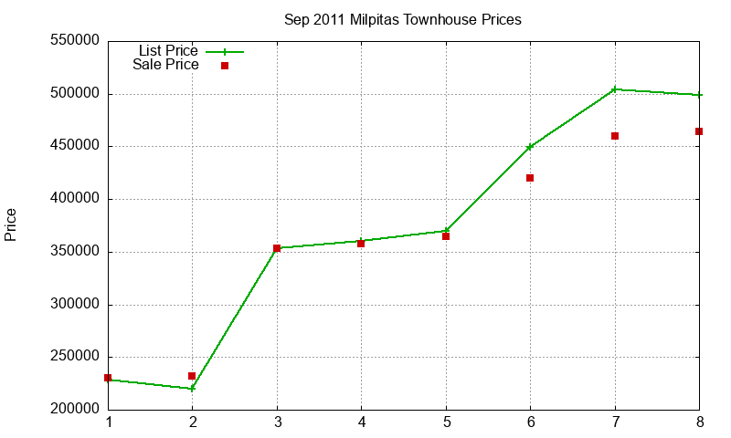 Milpitas Townhouses Just Sold 2011-09 Milpitas Townhouses Just Sold 2011-09
