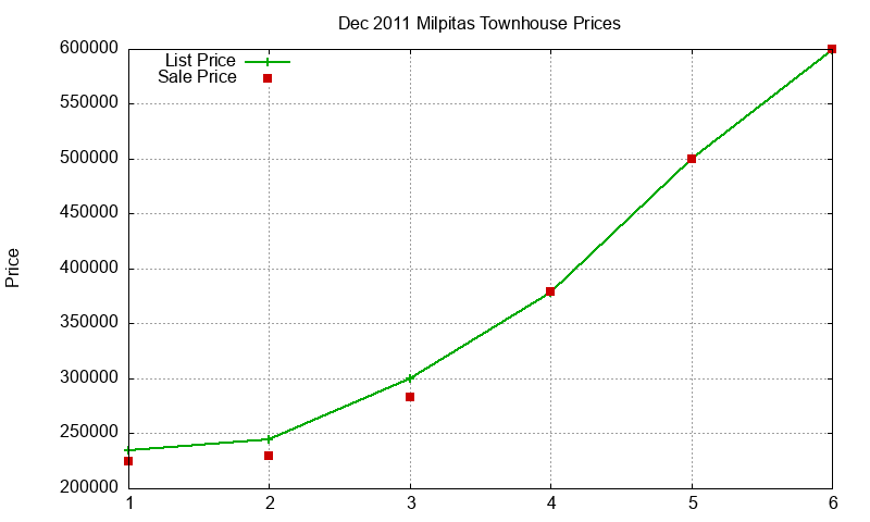 Milpitas Townhouses Just Sold 2011-12 Milpitas Townhouses Just Sold 2011-12