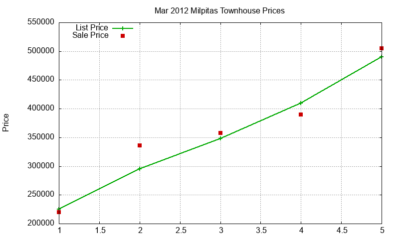Milpitas Townhouses Just Sold 2012-03 Milpitas Townhouses Just Sold 2012-03