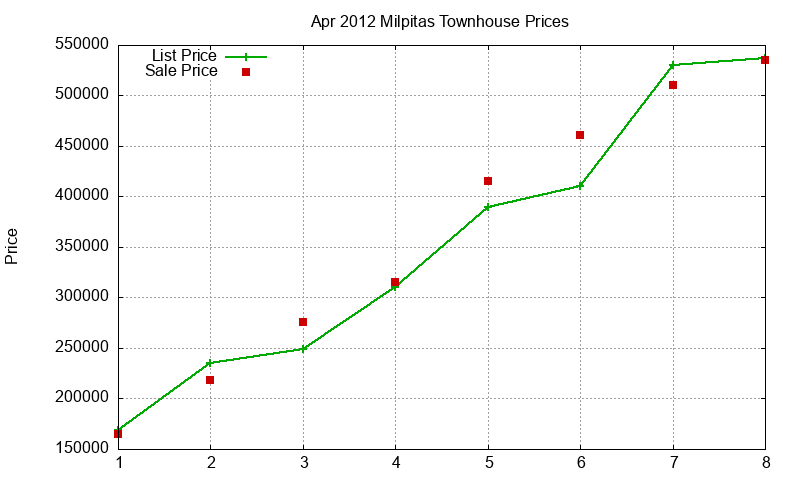 Milpitas Townhouses Just Sold 2012-04 Milpitas Townhouses Just Sold 2012-04