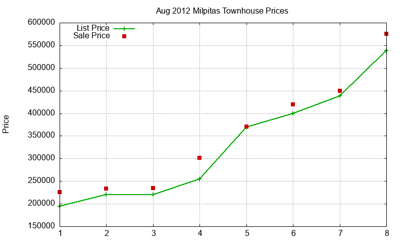 Milpitas Townhouses Just Sold 2012-08