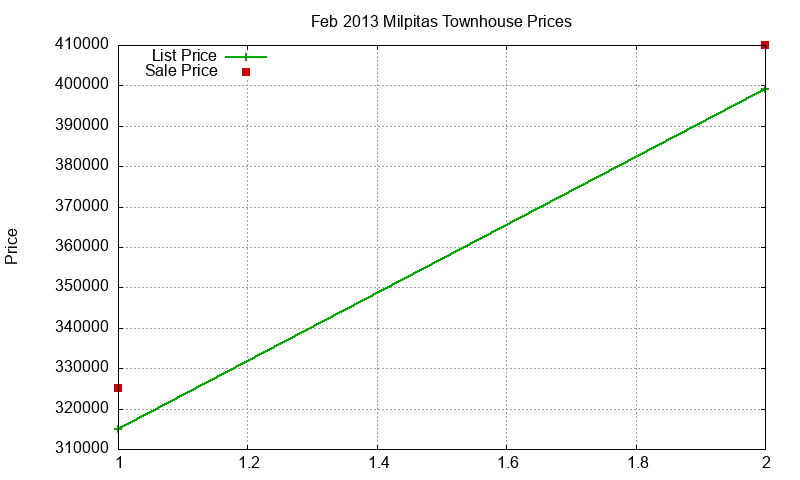 Milpitas Townhouses Just Sold 2013-02