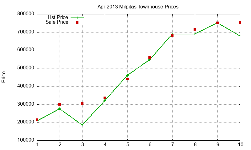 Milpitas Townhouses Just Sold 2013-04 Milpitas Townhouses Just Sold 2013-04