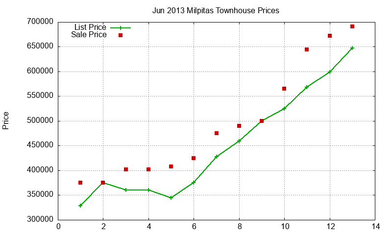 Milpitas Townhouses Just Sold 2013-06 Milpitas Townhouses Just Sold 2013-06