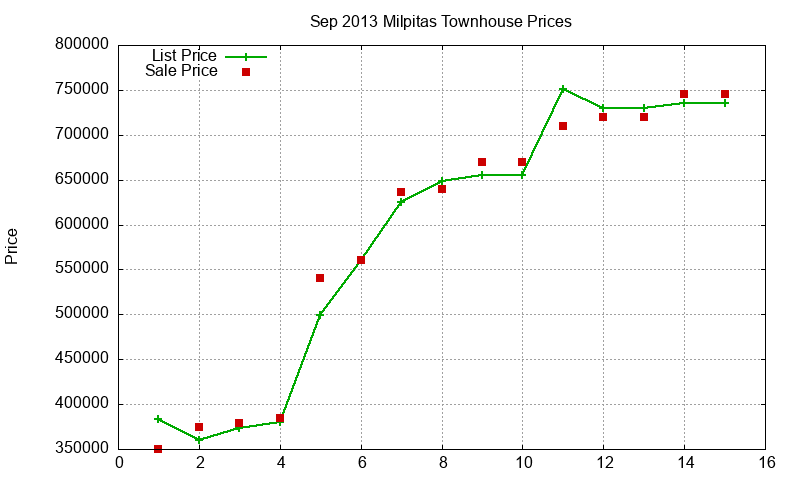 Milpitas Townhouses Just Sold 2013-09