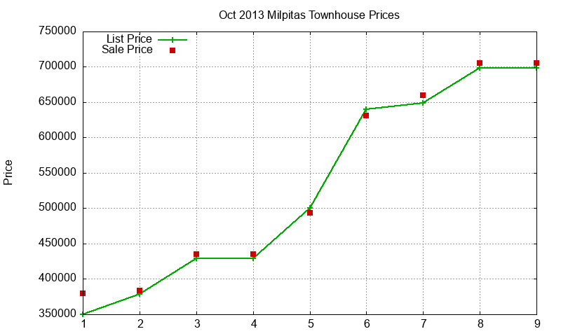 Milpitas Townhouses Just Sold 2013-10 Milpitas Townhouses Just Sold 2013-10