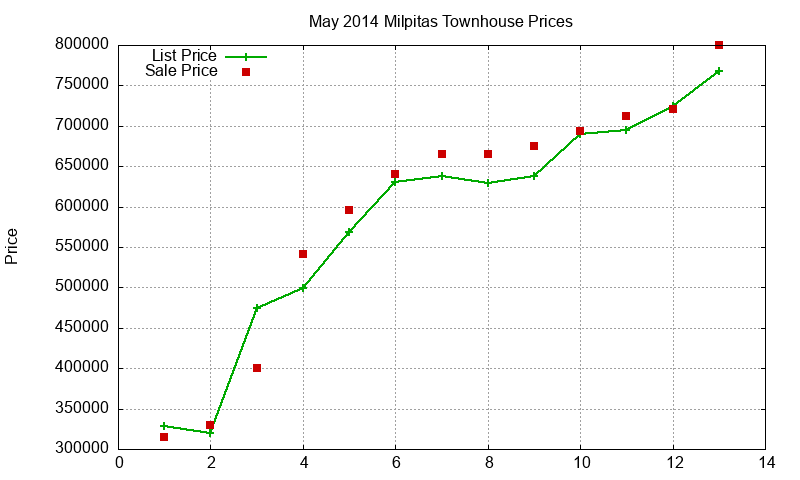 Milpitas Townhouses Just Sold 2014-05 Milpitas Townhouses Just Sold 2014-05