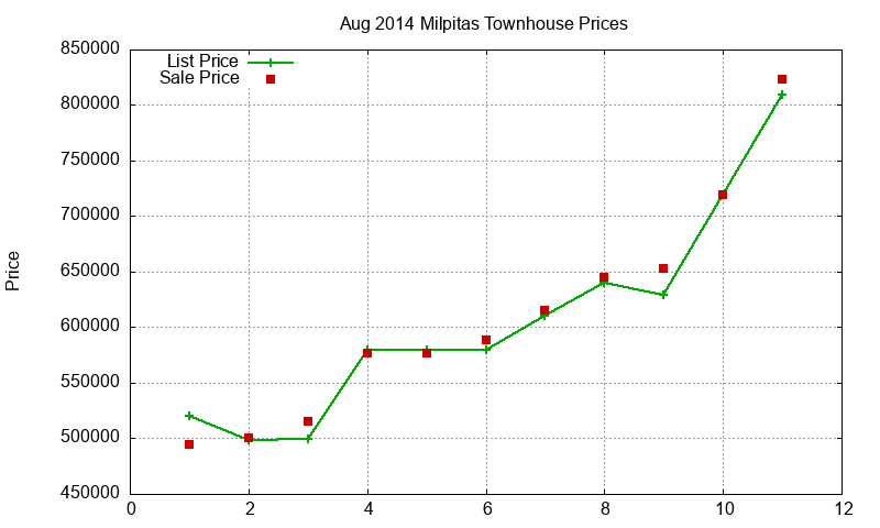 Milpitas Townhouses Just Sold 2014-08 Milpitas Townhouses Just Sold 2014-08