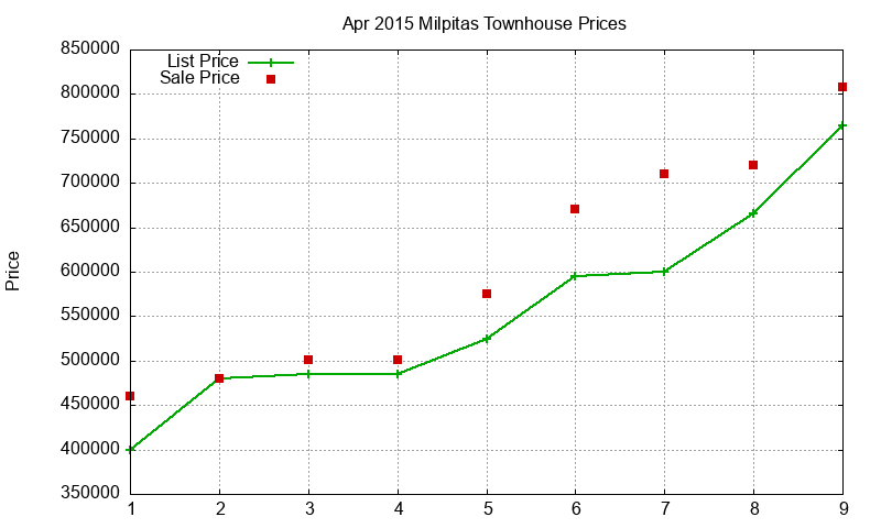 Milpitas Townhouses Just Sold 2015-04 Milpitas Townhouses Just Sold 2015-04