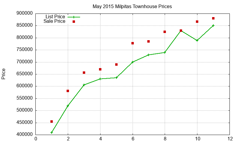Milpitas Townhouses Just Sold 2015-05