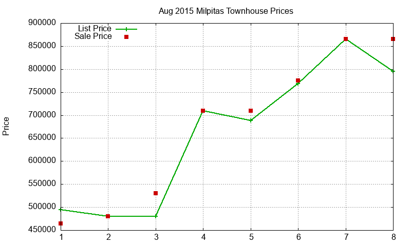 Milpitas Townhouses Just Sold 2015-08 Milpitas Townhouses Just Sold 2015-08