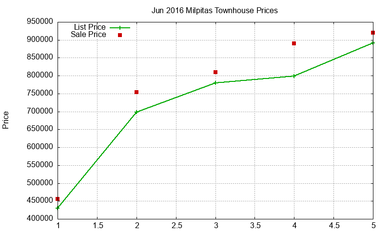 Milpitas Townhouses Just Sold 2016-06 Milpitas Townhouses Just Sold 2016-06