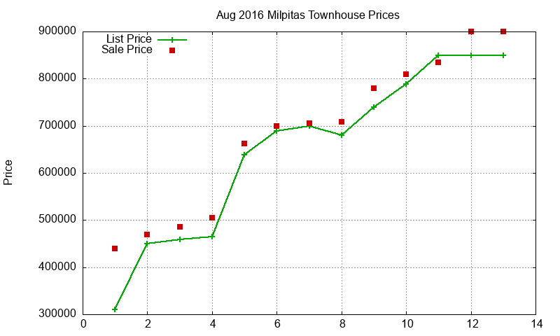 Milpitas Townhouses Just Sold 2016-08 Milpitas Townhouses Just Sold 2016-08