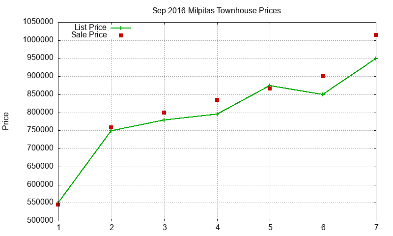 Milpitas Townhouses Just Sold 2016-09