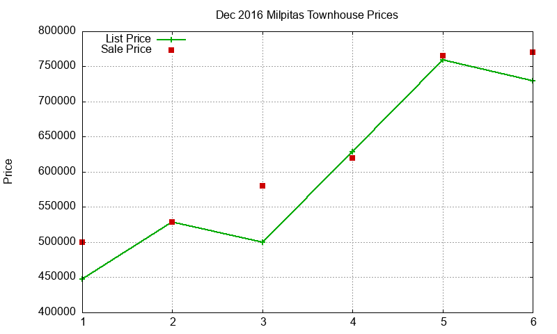 Milpitas Townhouses Just Sold 2016-12 Milpitas Townhouses Just Sold 2016-12