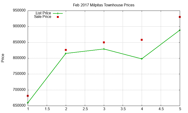 Milpitas Townhouses Just Sold 2017-02 Milpitas Townhouses Just Sold 2017-02