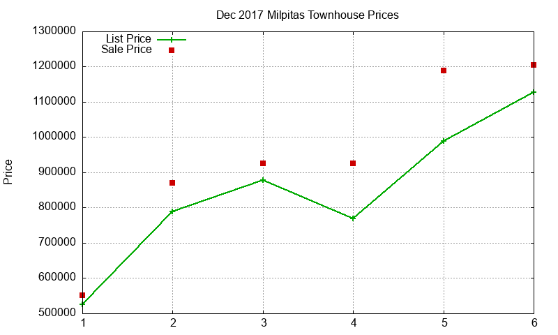 Milpitas Townhouses Just Sold 2017-12 Milpitas Townhouses Just Sold 2017-12